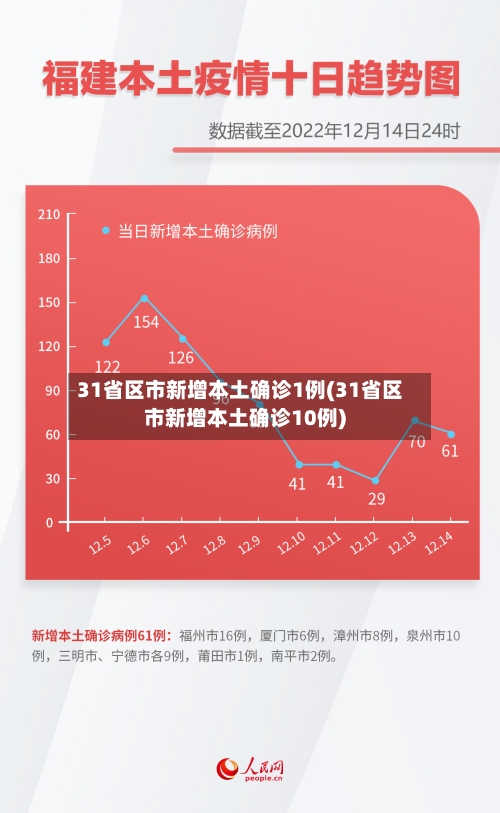 31省区市新增本土确诊1例(31省区市新增本土确诊10例)-第3张图片
