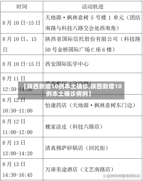 【陕西新增10例本土确诊,陕西新增10例本土确诊病例】-第2张图片