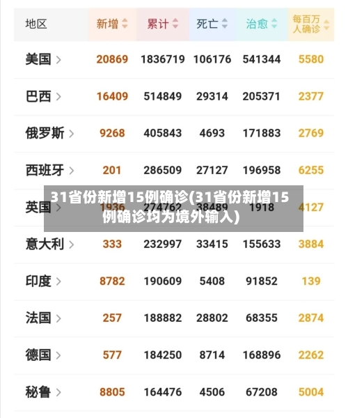 31省份新增15例确诊(31省份新增15例确诊均为境外输入)-第2张图片