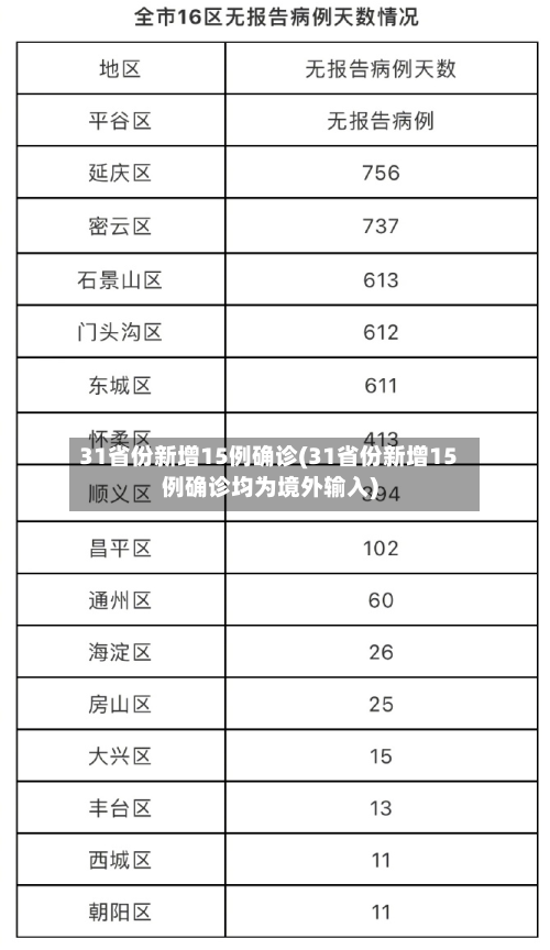 31省份新增15例确诊(31省份新增15例确诊均为境外输入)