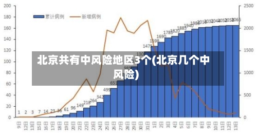 北京共有中风险地区3个(北京几个中风险)