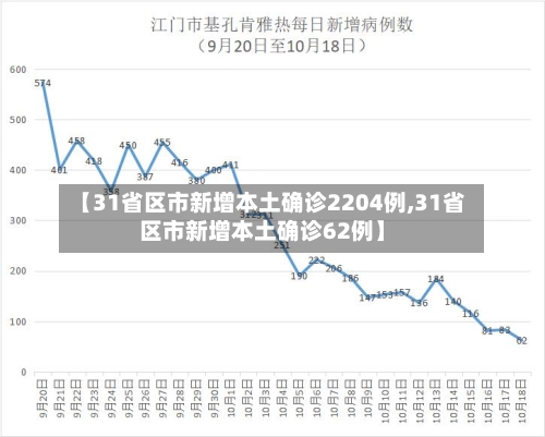 【31省区市新增本土确诊2204例,31省区市新增本土确诊62例】-第2张图片