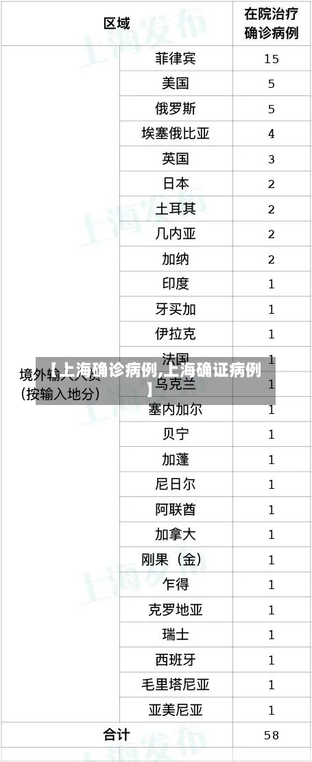 【上海确诊病例,上海确证病例】
