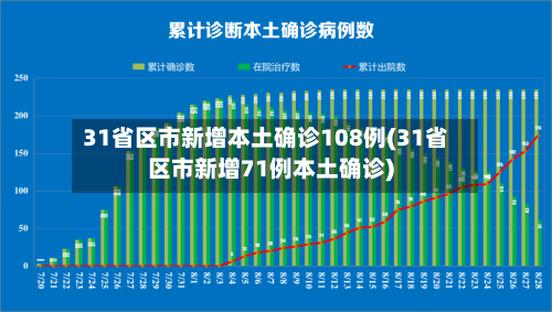 31省区市新增本土确诊108例(31省区市新增71例本土确诊)-第2张图片