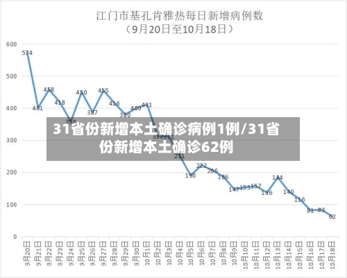 31省份新增本土确诊病例1例/31省份新增本土确诊62例-第2张图片