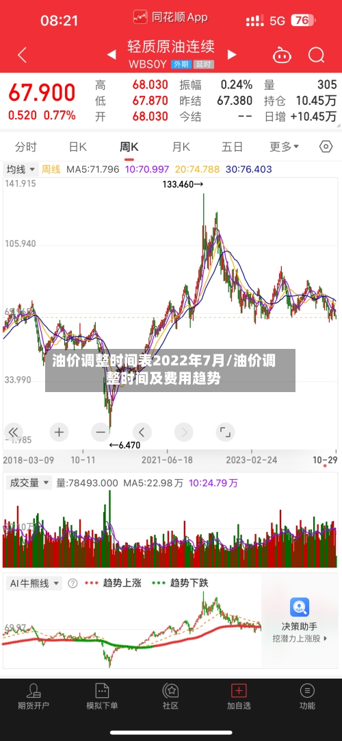 油价调整时间表2022年7月/油价调整时间及费用趋势-第2张图片