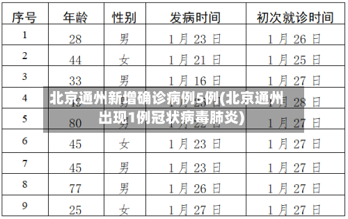 北京通州新增确诊病例5例(北京通州出现1例冠状病毒肺炎)