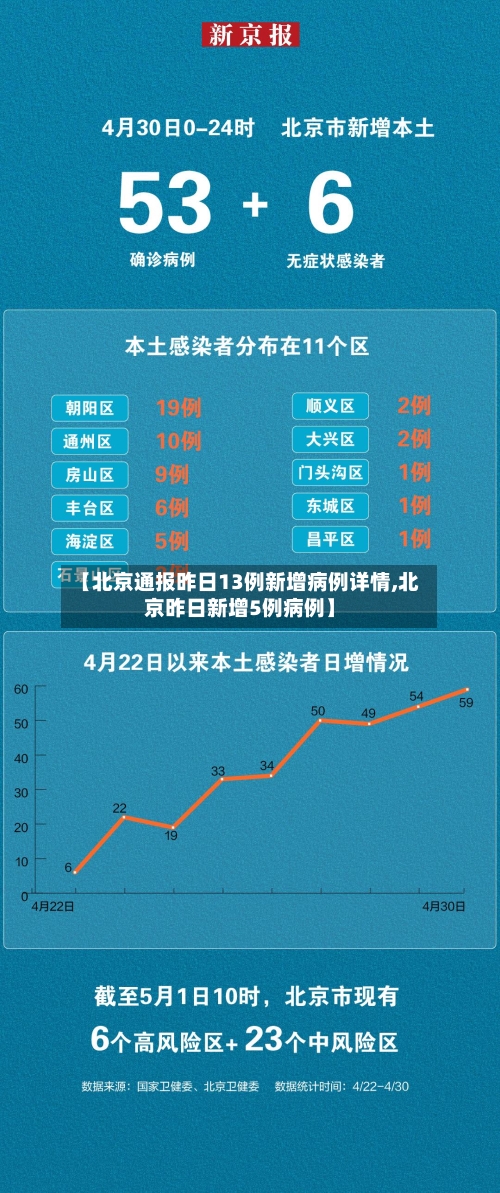 【北京通报昨日13例新增病例详情,北京昨日新增5例病例】-第3张图片