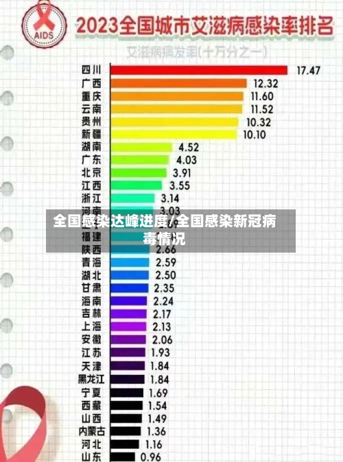全国感染达峰进度/全国感染新冠病毒情况