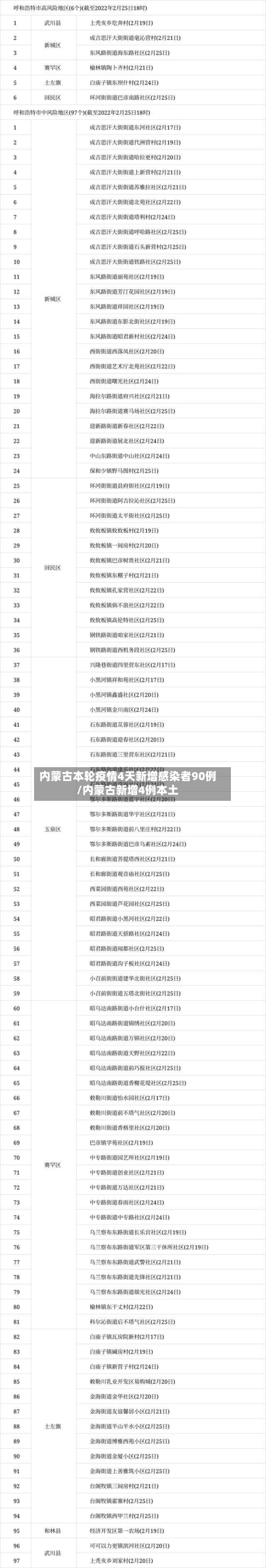 内蒙古本轮疫情4天新增感染者90例/内蒙古新增4例本土