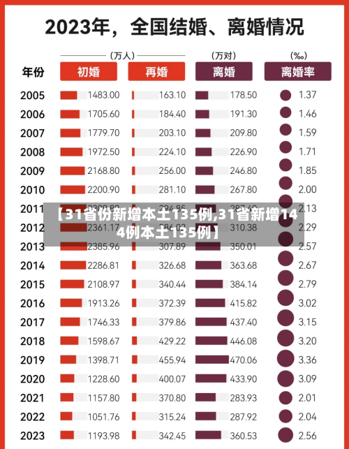 【31省份新增本土135例,31省新增144例本土135例】