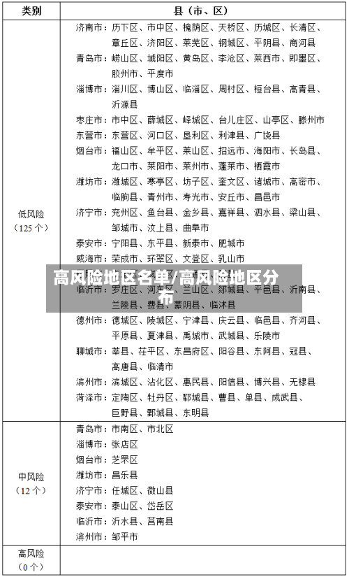 高风险地区名单/高风险地区分布-第2张图片