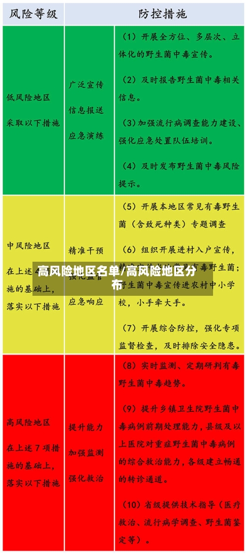高风险地区名单/高风险地区分布