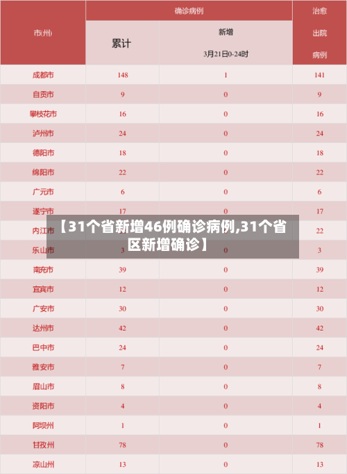 【31个省新增46例确诊病例,31个省区新增确诊】-第2张图片