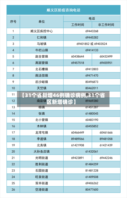 【31个省新增46例确诊病例,31个省区新增确诊】