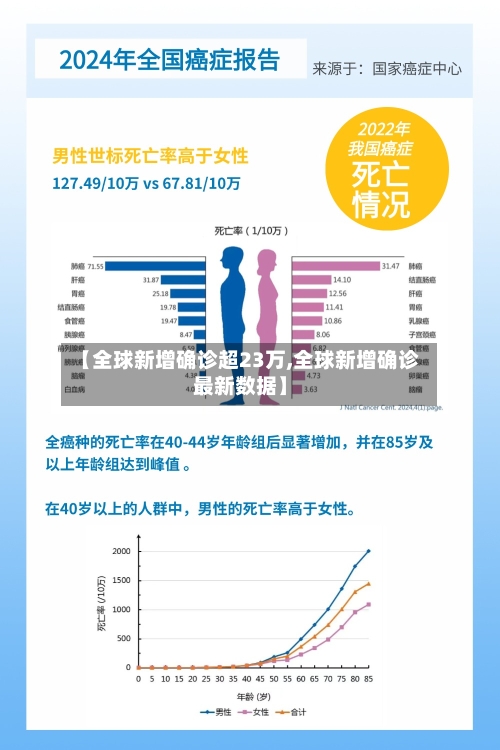 【全球新增确诊超23万,全球新增确诊最新数据】-第2张图片
