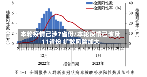本轮疫情已涉7省份/本轮疫情已波及11省份 扩散风险加大