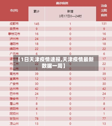 【1日天津疫情速报,天津疫情最新数据一周】