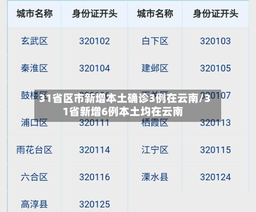 31省区市新增本土确诊3例在云南/31省新增6例本土均在云南
