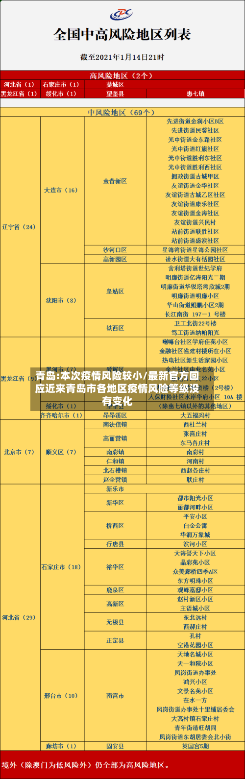 青岛:本次疫情风险较小/最新官方回应近来青岛市各地区疫情风险等级没有变化