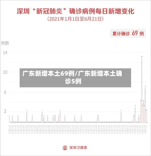 广东新增本土69例/广东新增本土确 诊5例-第2张图片