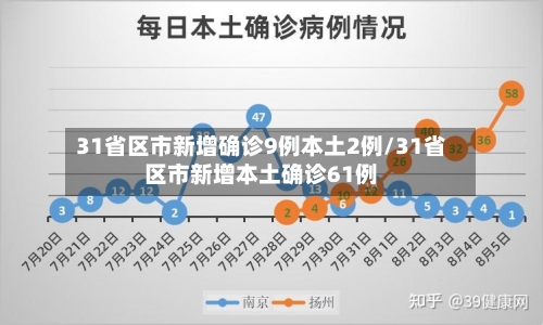 31省区市新增确诊9例本土2例/31省区市新增本土确诊61例