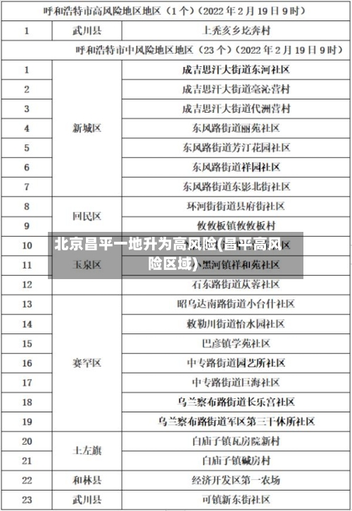 北京昌平一地升为高风险(昌平高风险区域)