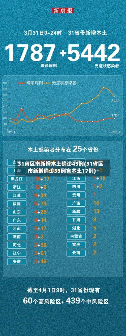 31省区市新增本土确诊43例(31省区市新增确诊33例含本土17例)-第2张图片