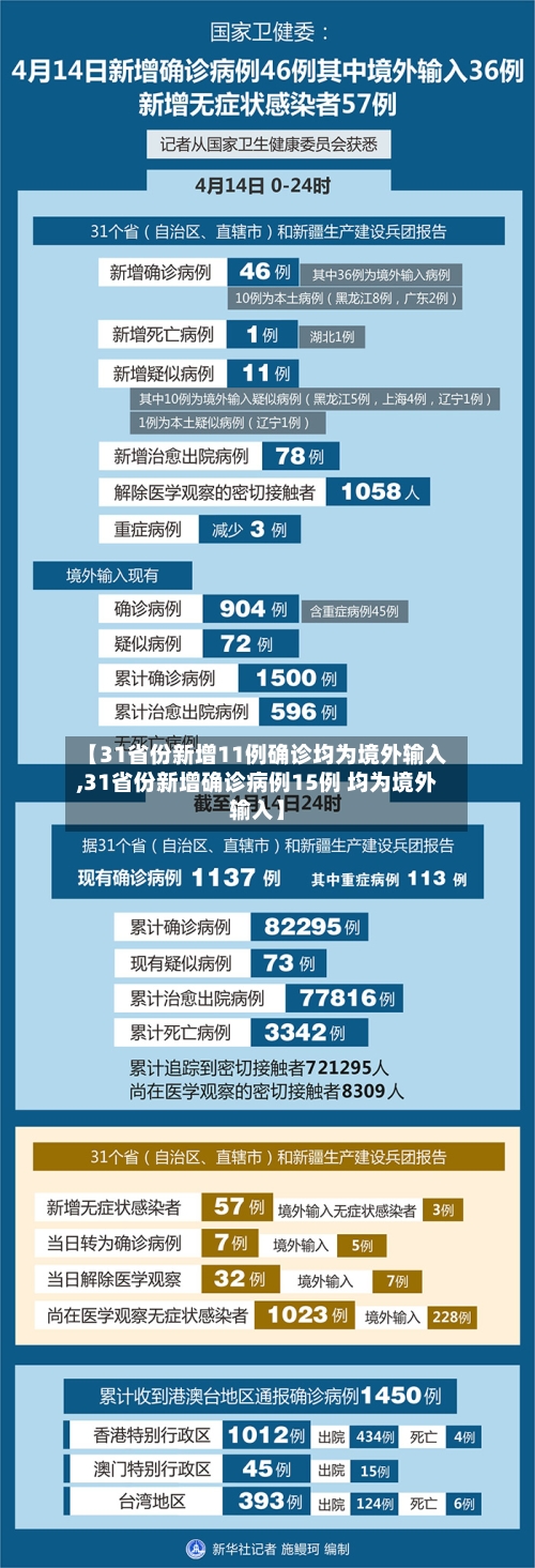【31省份新增11例确诊均为境外输入,31省份新增确诊病例15例 均为境外输入】-第2张图片