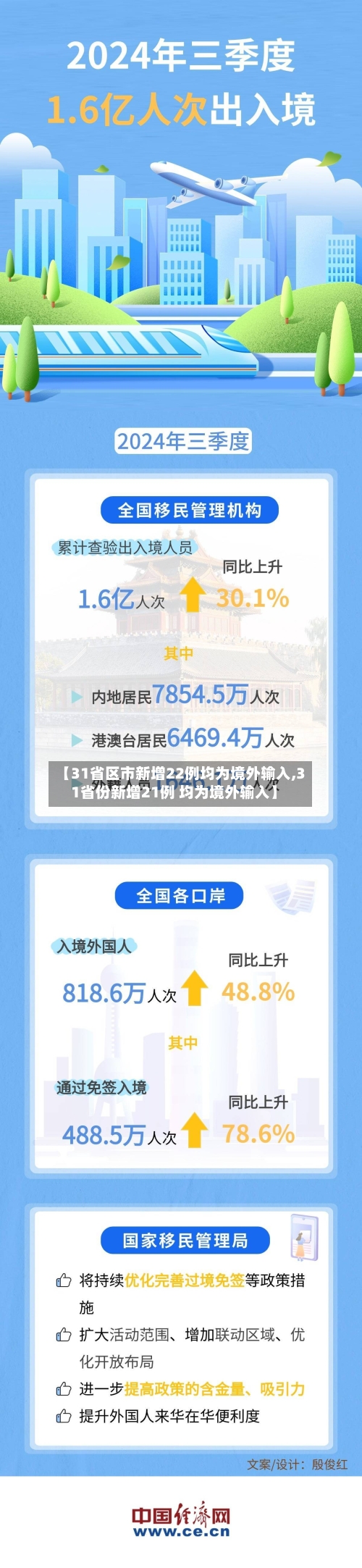 【31省区市新增22例均为境外输入,31省份新增21例 均为境外输入】-第2张图片