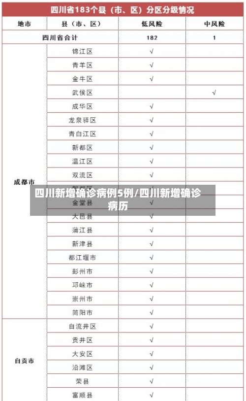 四川新增确诊病例5例/四川新增确诊病历-第2张图片
