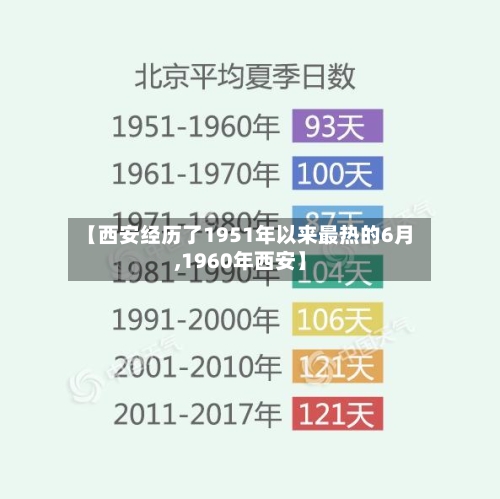 【西安经历了1951年以来最热的6月,1960年西安】