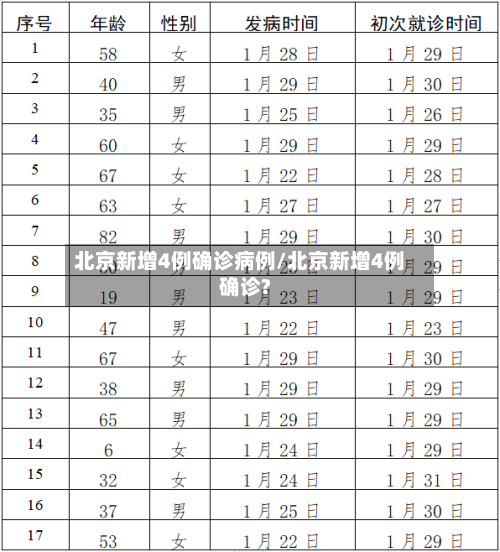 北京新增4例确诊病例/北京新增4例确诊?-第2张图片