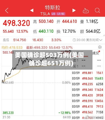美国确诊超503万例(美国确诊超651万例)