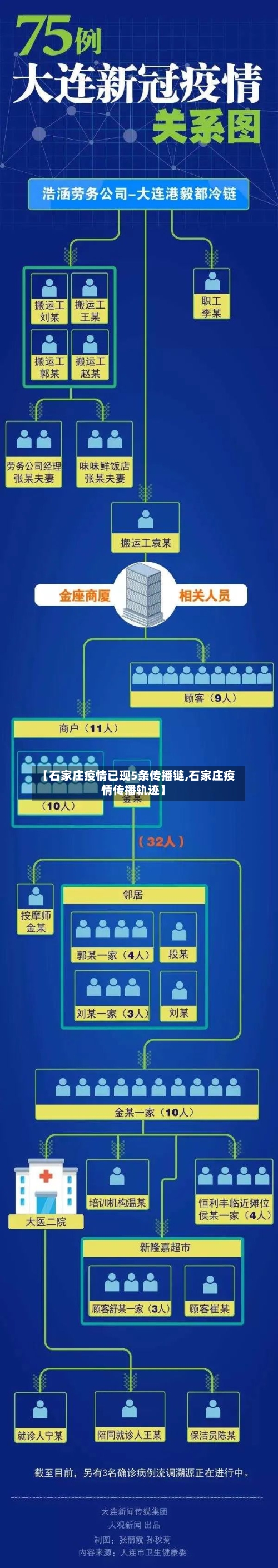【石家庄疫情已现5条传播链,石家庄疫情传播轨迹】