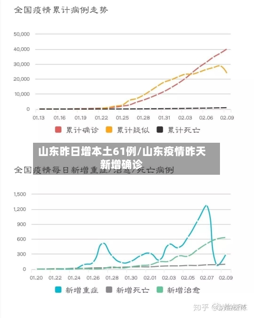 山东昨日增本土61例/山东疫情昨天新增确诊
