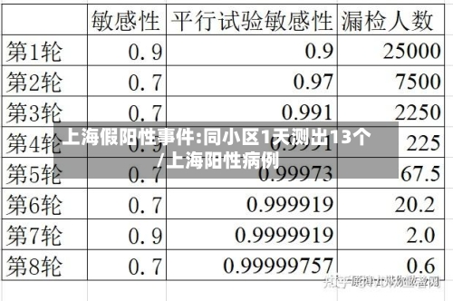 上海假阳性事件:同小区1天测出13个/上海阳性病例-第3张图片