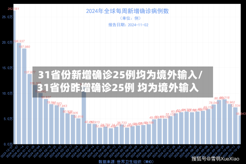 31省份新增确诊25例均为境外输入/31省份昨增确诊25例 均为境外输入