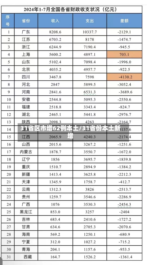 31省区市增62例本土/31省份本土新增-第2张图片