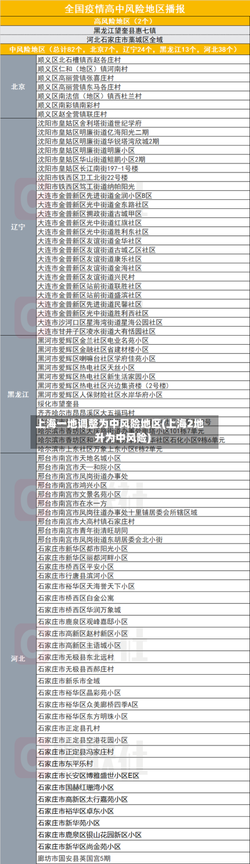 上海一地调整为中风险地区(上海2地升为中风险)-第2张图片