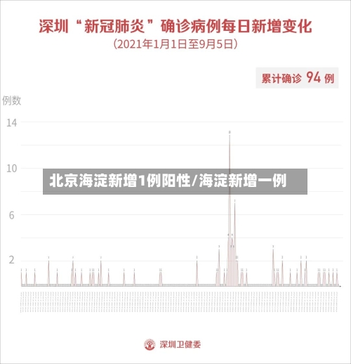 北京海淀新增1例阳性/海淀新增一例-第2张图片
