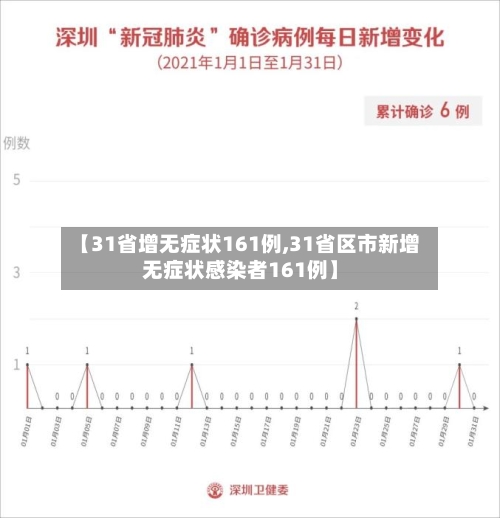 【31省增无症状161例,31省区市新增无症状感染者161例】-第2张图片
