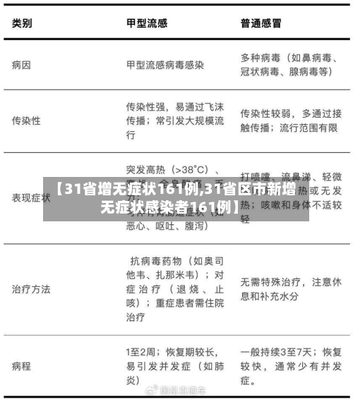 【31省增无症状161例,31省区市新增无症状感染者161例】