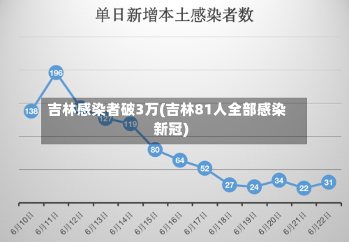 吉林感染者破3万(吉林81人全部感染新冠)