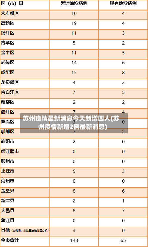苏州疫情最新消息今天新增四人(苏州疫情新增2例最新消息)-第2张图片