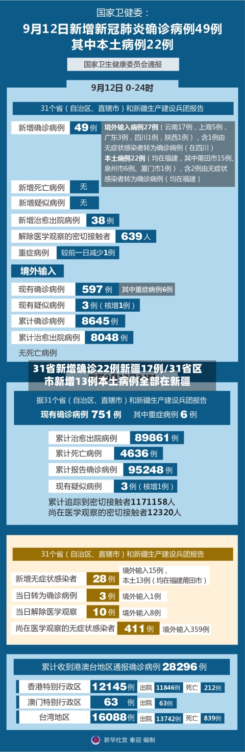 31省新增确诊22例新疆17例/31省区市新增13例本土病例全部在新疆