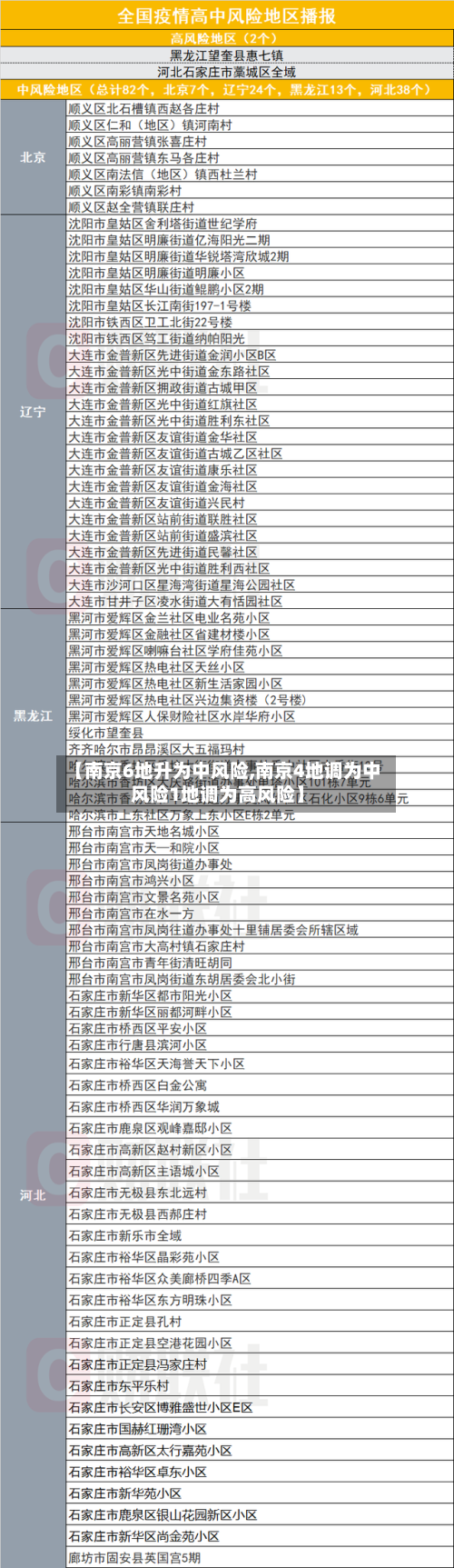 【南京6地升为中风险,南京4地调为中风险1地调为高风险】