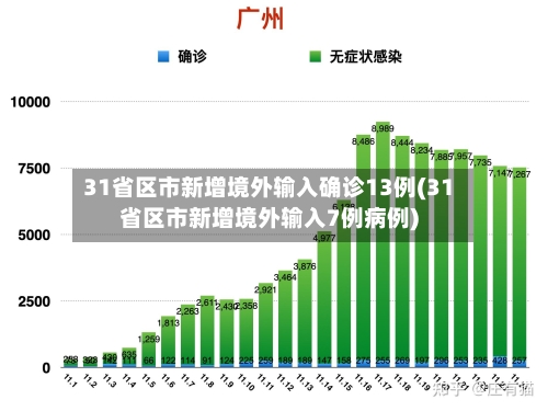 31省区市新增境外输入确诊13例(31省区市新增境外输入7例病例)