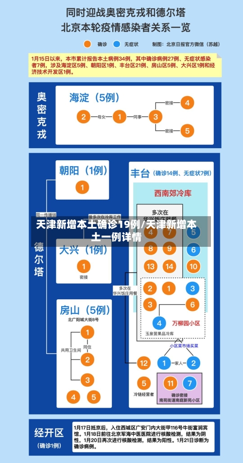 天津新增本土确诊19例/天津新增本土一例详情