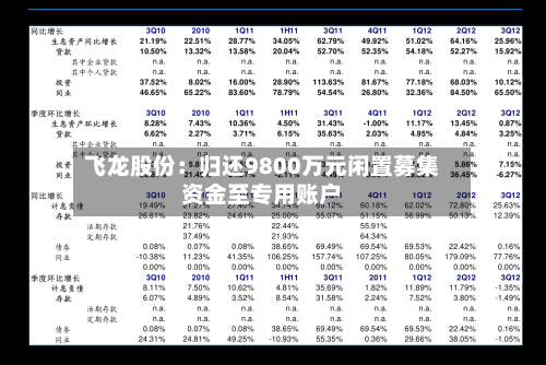 飞龙股份：归还9800万元闲置募集资金至专用账户